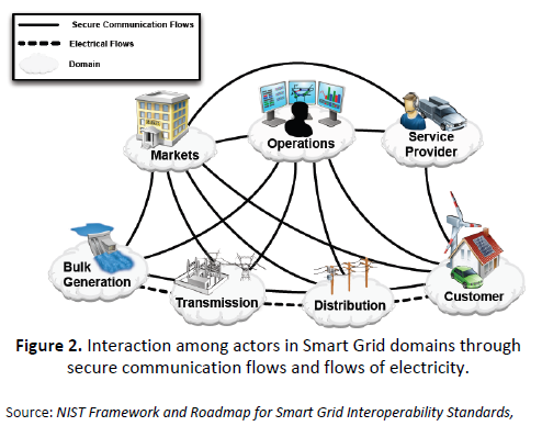 NIST Framework and Roadmap for Smart Grid