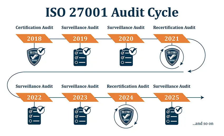 Iso 27001