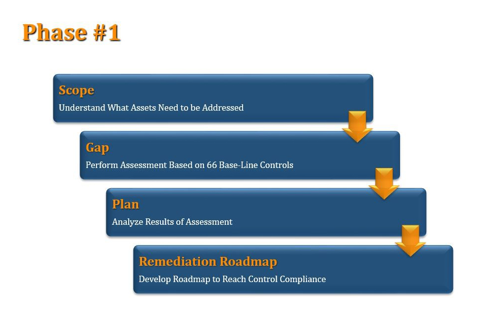 Dph process cert