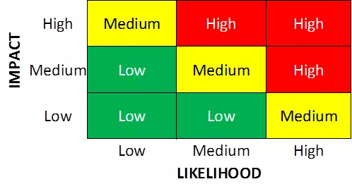 Updated Risk Matrix