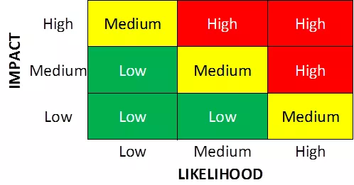 risk matrix showing the impact of a risk and the likelihood of a risk