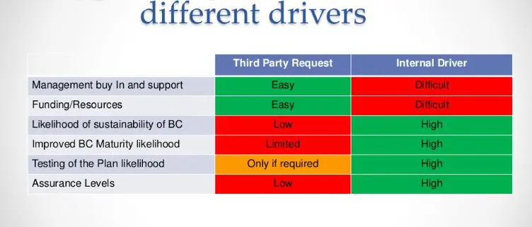 a table showing different drivers for third party request and internal driver