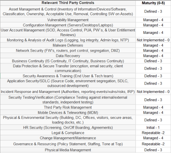 Art and Science of TPRM | Vendor Risk Questionnaire