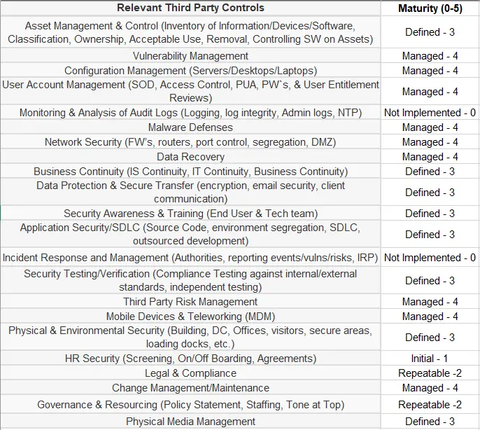 Table of relevant third party controls mapped to maturity rank (0-5)