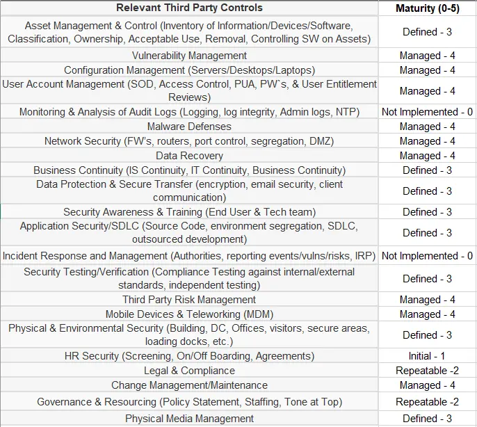 a list of third party controls and their maturity