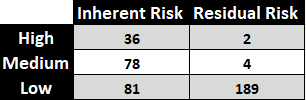 Table listing number of high, medium and low inherent versus residual risks