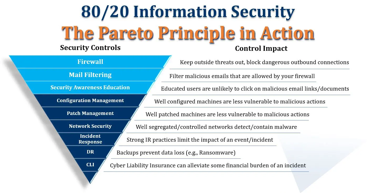 a diagram of 80/20 information security the pareto principle in action