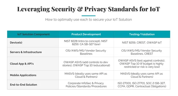 a table of leveraging security and privacy standards for iot
