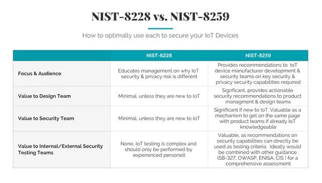 a table showing how to use each to secure your iot devices