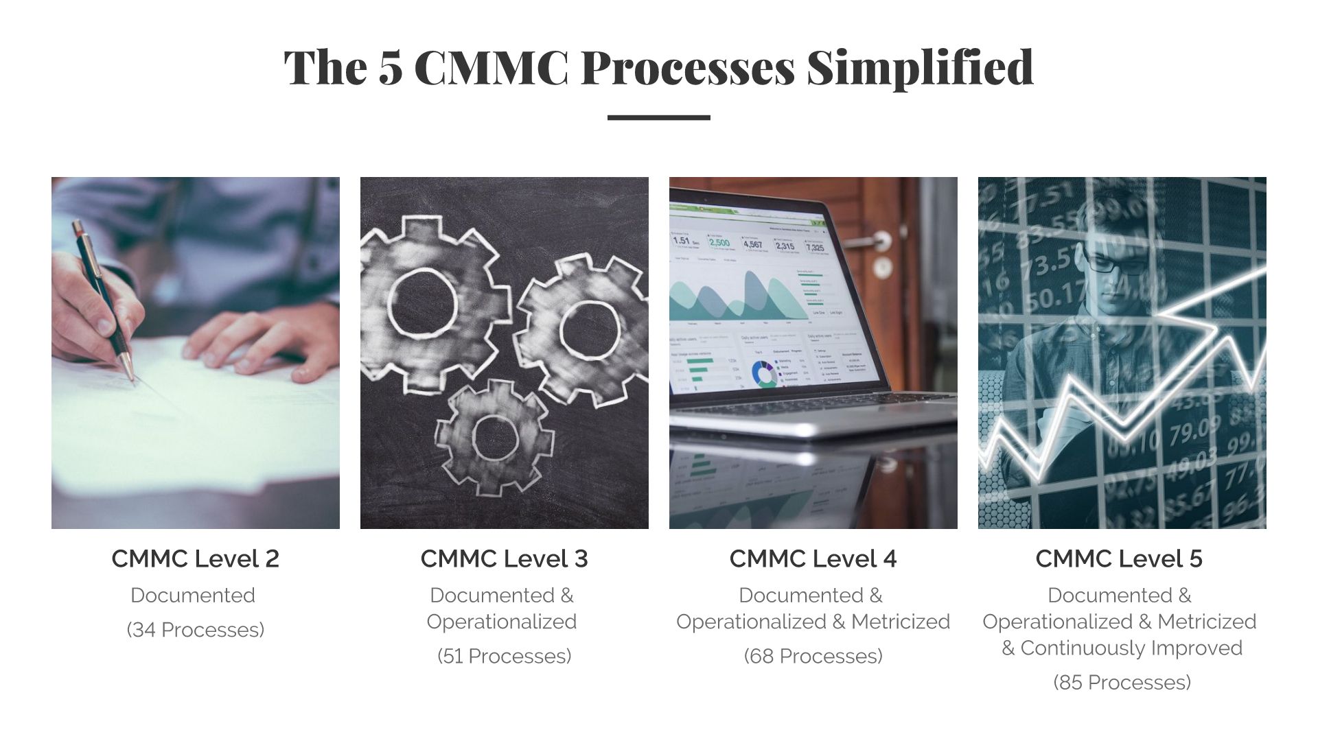 5 cybersecurity maturity model certification CMMC Processes simplified