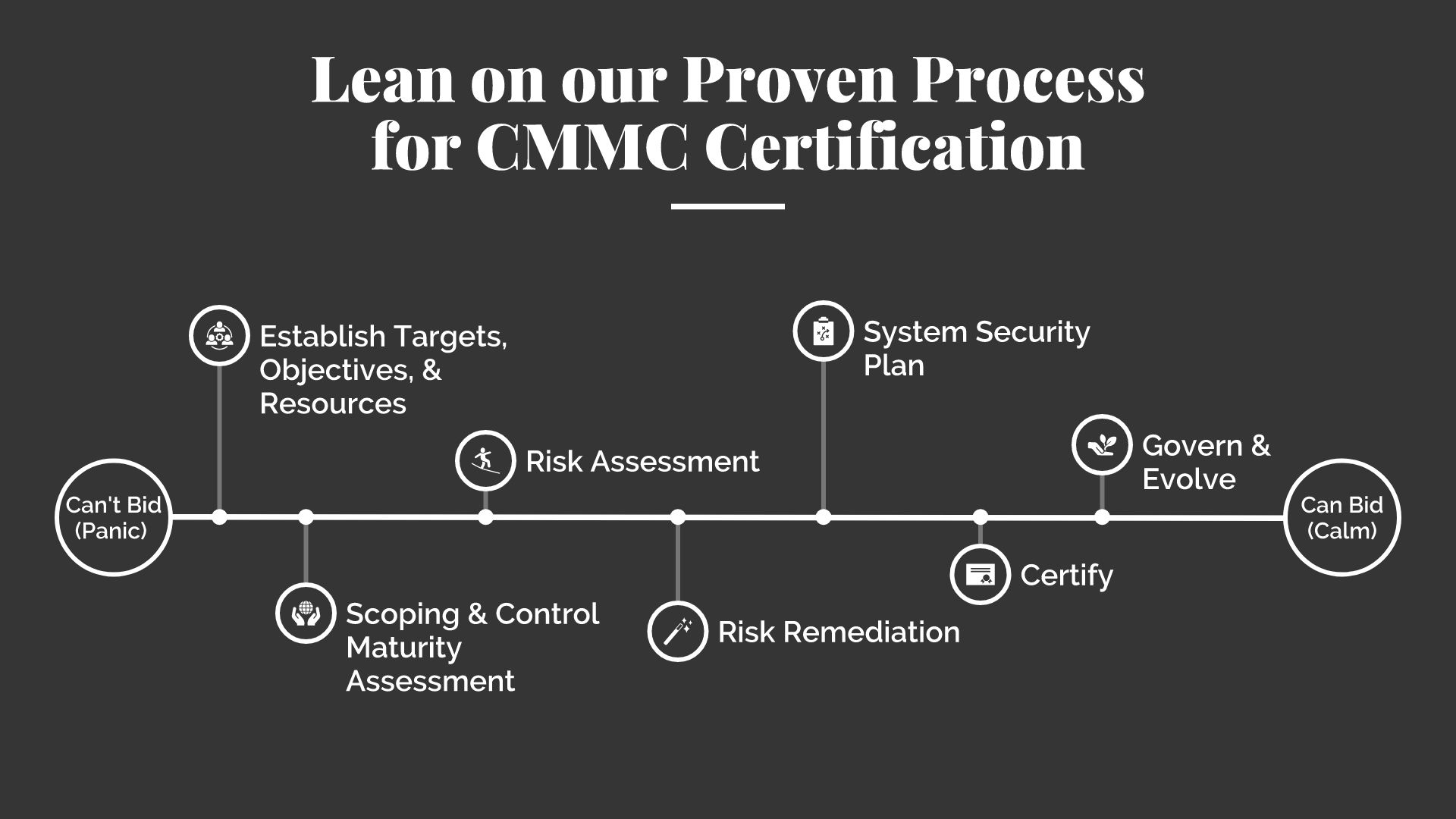 Slide 7 (1) CMMC compliance certification proven process