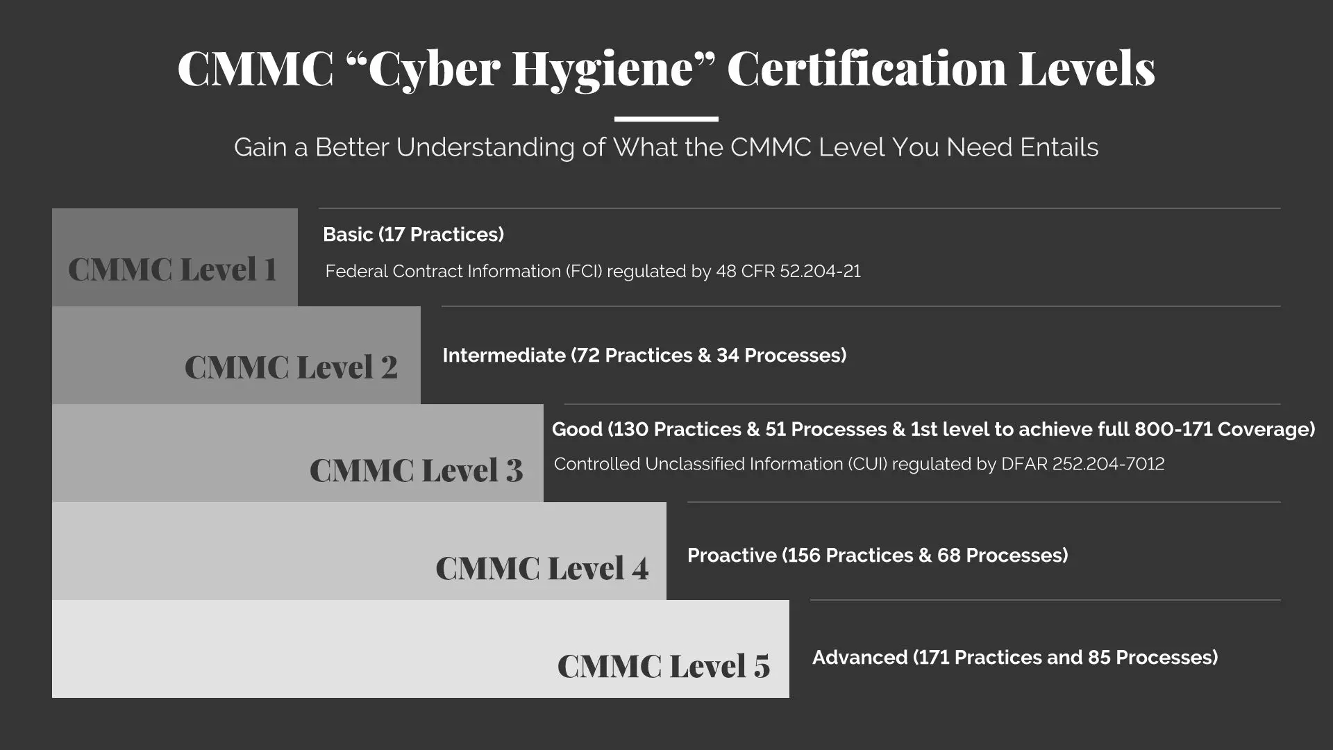 a chart showing the cmmc cyber hygiene certification levels