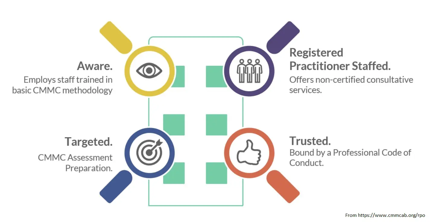 a diagram showing employees staff trained in basic methodology