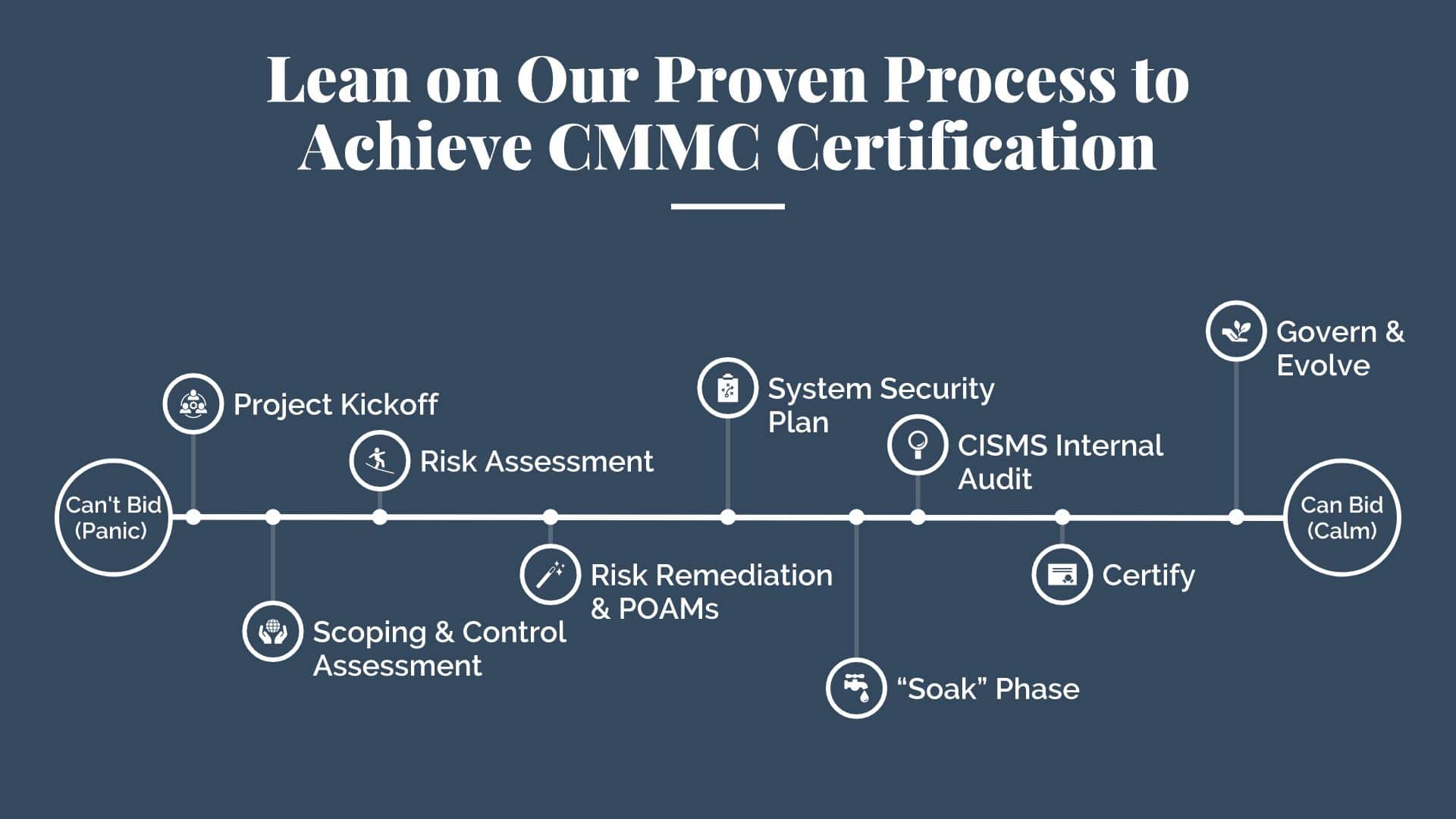 CMMC Certification Proven Process