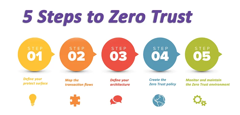 five steps to zero trust are shown on a white background