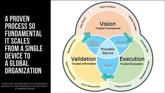 diagram of a proven process so fundamental it scales from a single device to a global organization