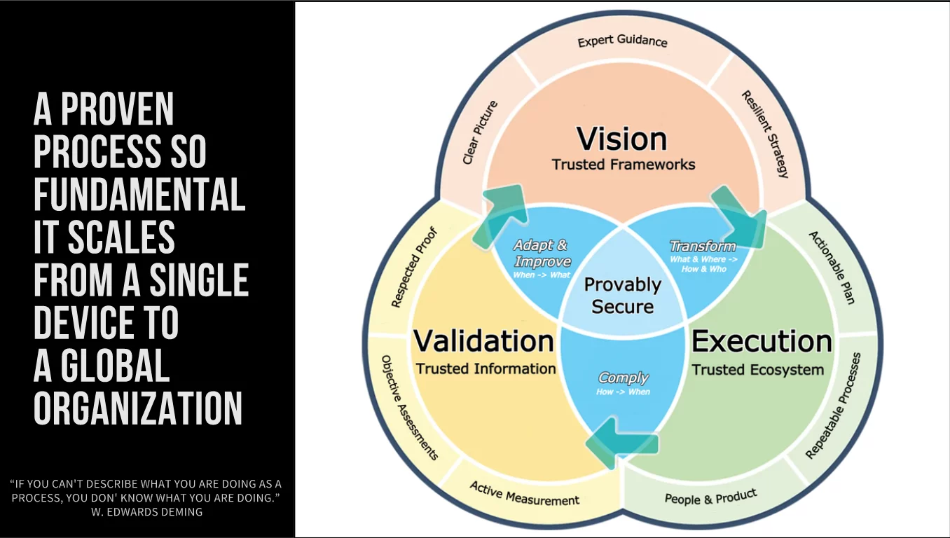 venn diagram showing trusted frameworks proven process