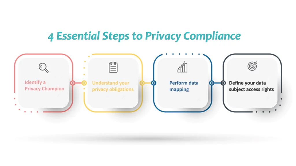 an infographic outlining the '4 essential steps to privacy compliance'
