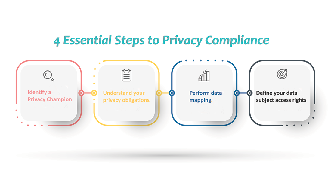 How to ensure data privacy compliance?