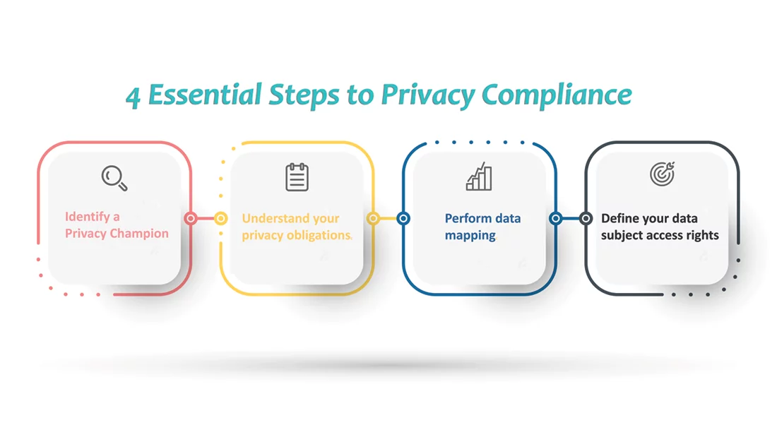 an infographic outlining the '4 essential steps to privacy compliance'