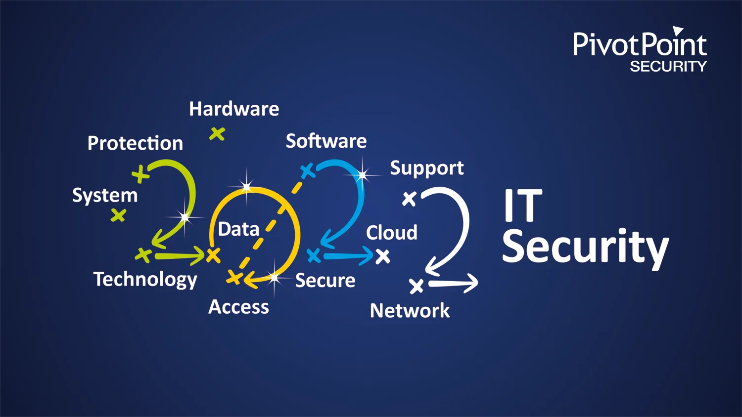 the words 'IT security' surrounded by '2022' and words like 'hardware', 'software', and 'support'