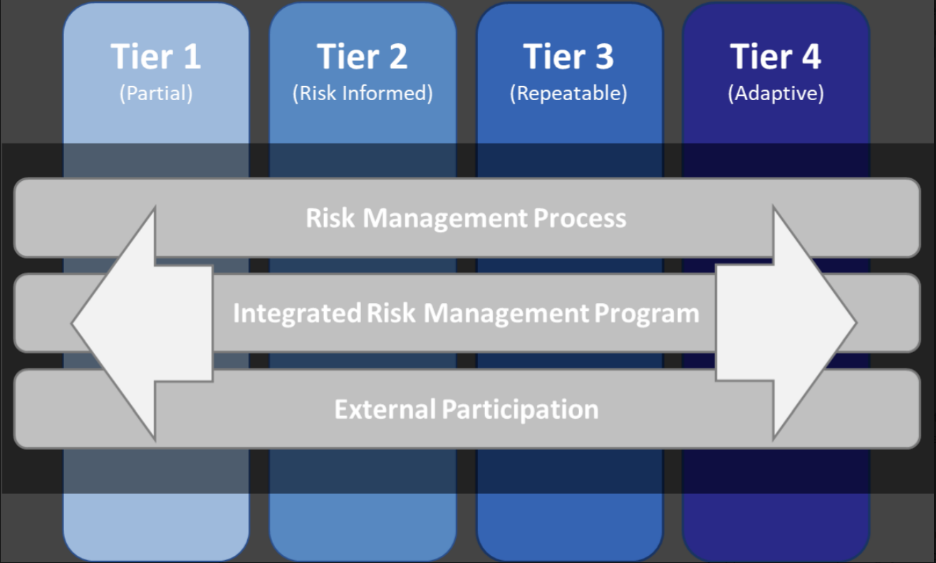 ncsf implementation tiers