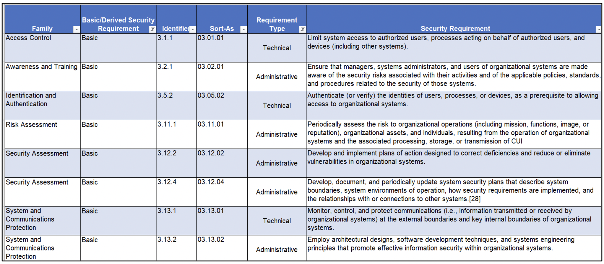 Benefits of Categorizing NIST 800-171 Requirements as Technical Versus Nontechnical 