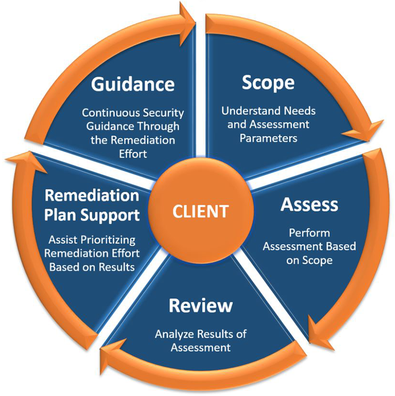 Our Proven Process Pivot Point Security