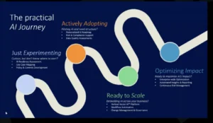 The practical AI journey graphic